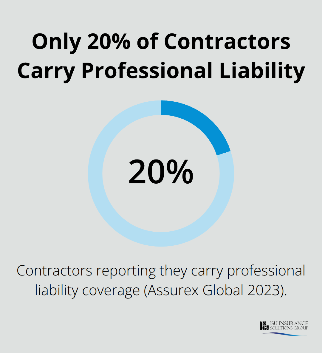 Chart showing that only 20% of contractors report carrying professional liability insurance, highlighting a major coverage gap. - contractor professional liability