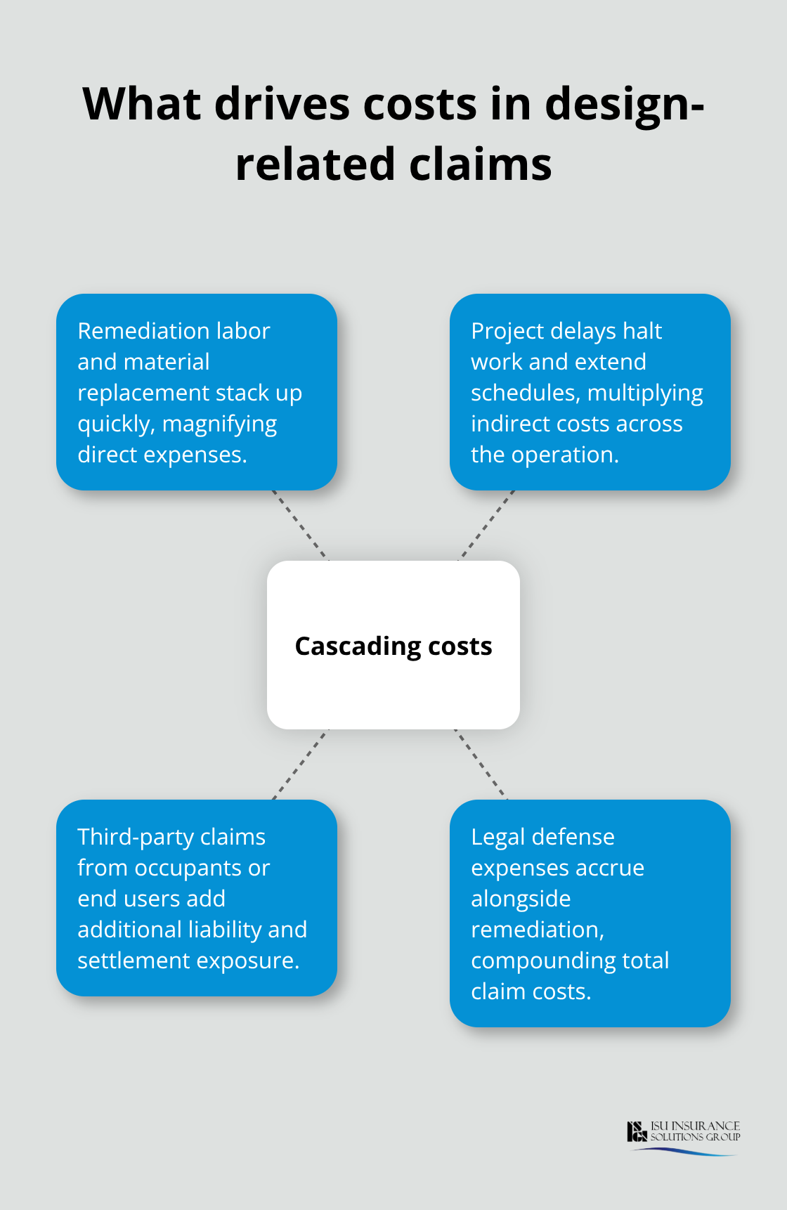 Diagram showing cascading cost drivers in contractor professional liability claims - contractor professional liability insurance