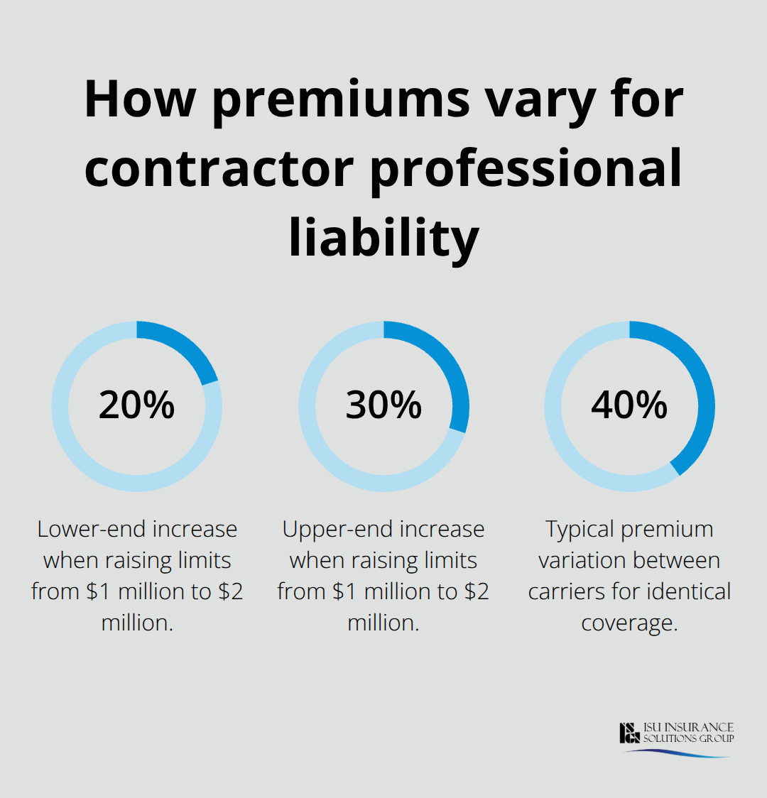 Percentage chart showing premium increase for higher limits and variation between carriers