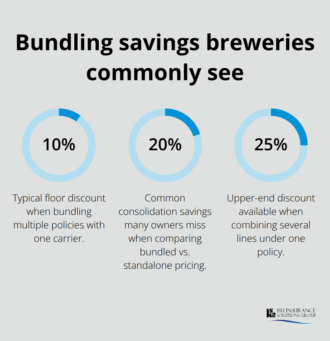 Percentage-based chart showing typical insurance bundling savings for breweries in the United States - craft brewery insurance costs