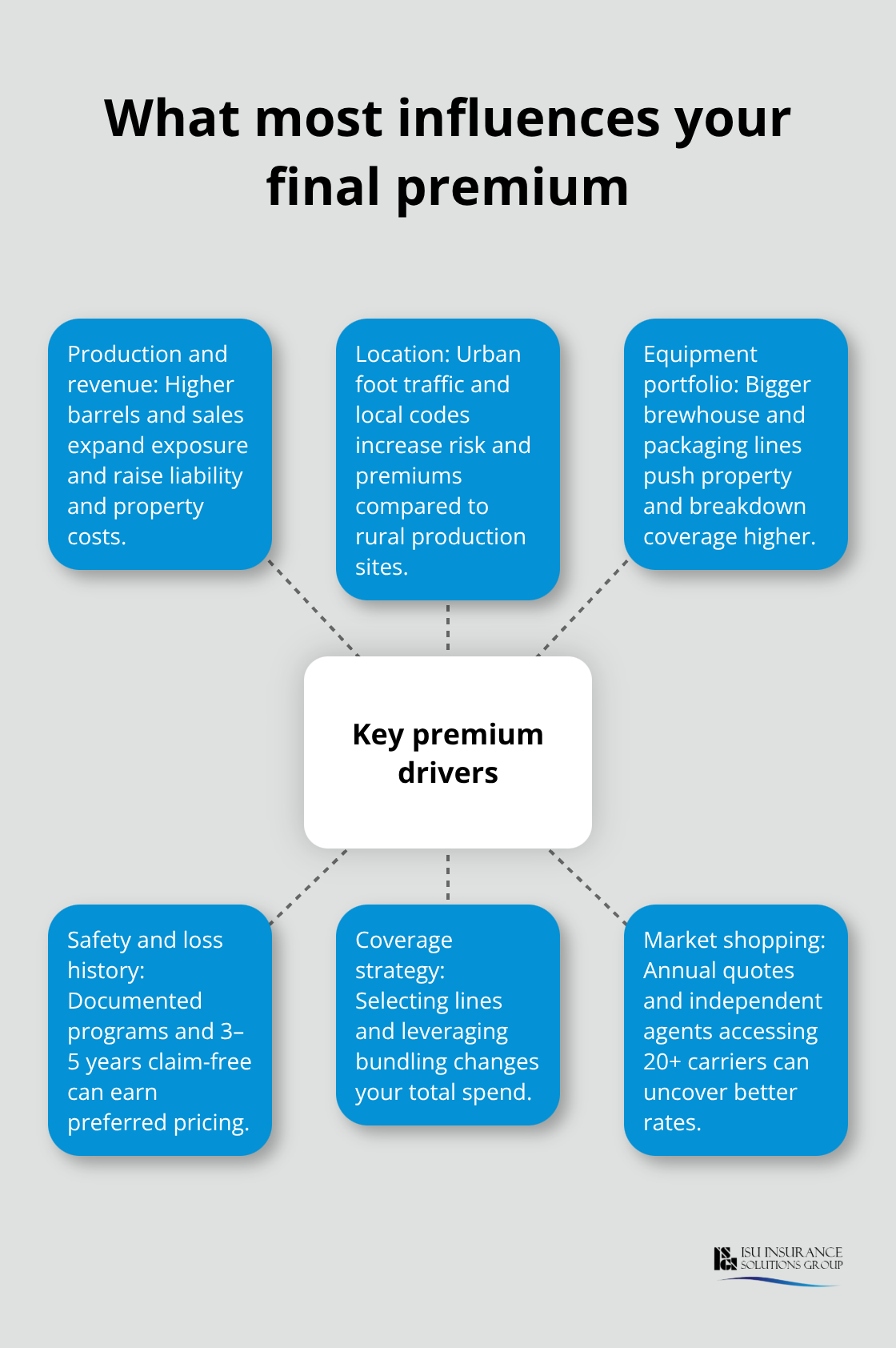 Hub-and-spoke visual summarizing the key factors that shape a U.S. brewery’s insurance premium - craft brewery insurance costs