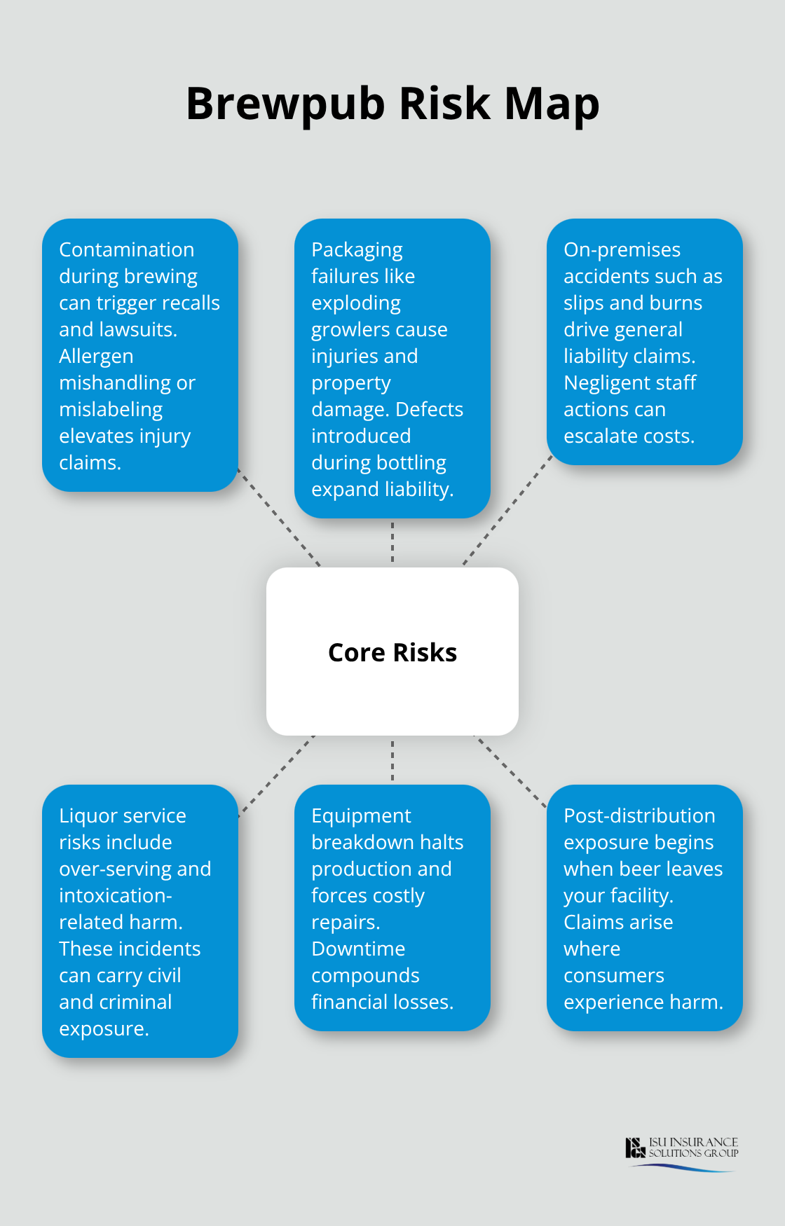 Hub-and-spoke diagram of core brewpub risks for a craft brewery - craft brewery liability insurance