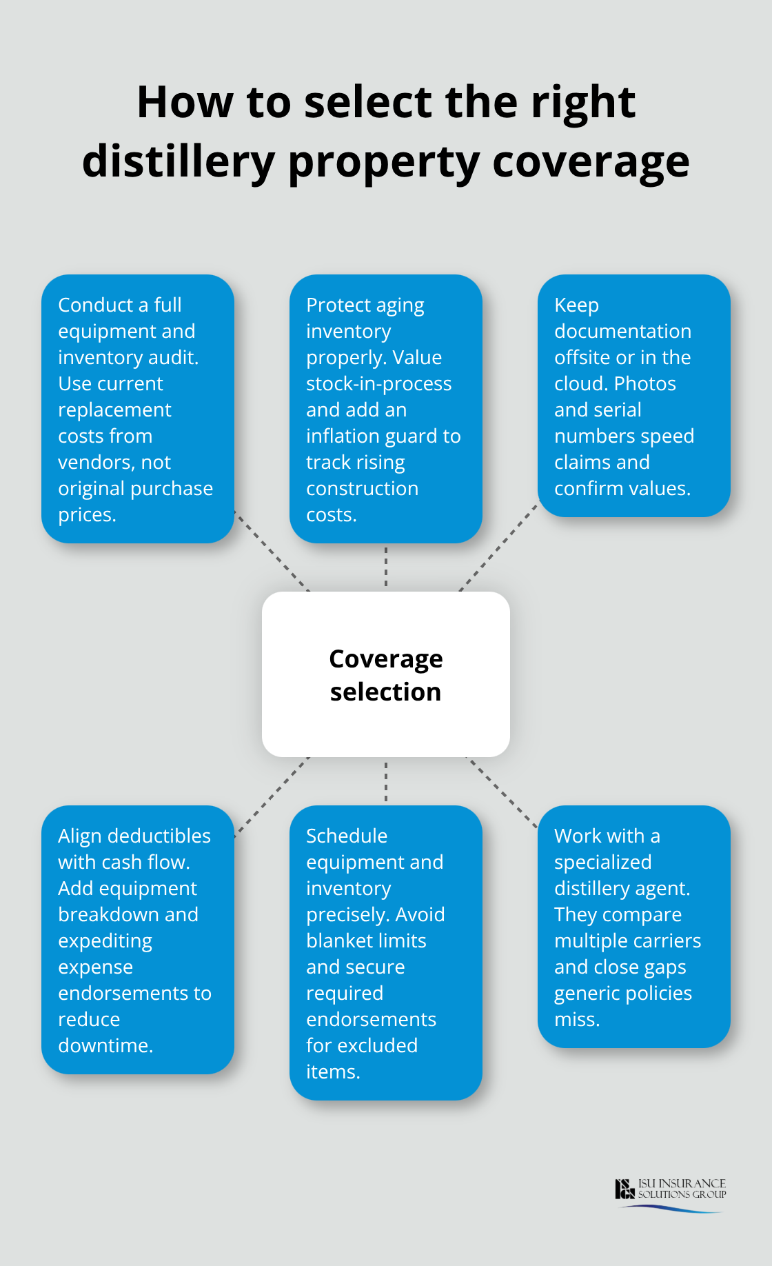 Hub-and-spoke guide to choosing appropriate distillery property coverage