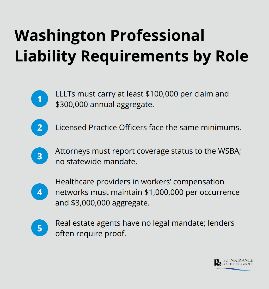 Compact list of Washington professional liability insurance requirements by role. - professional liability coverage Washington