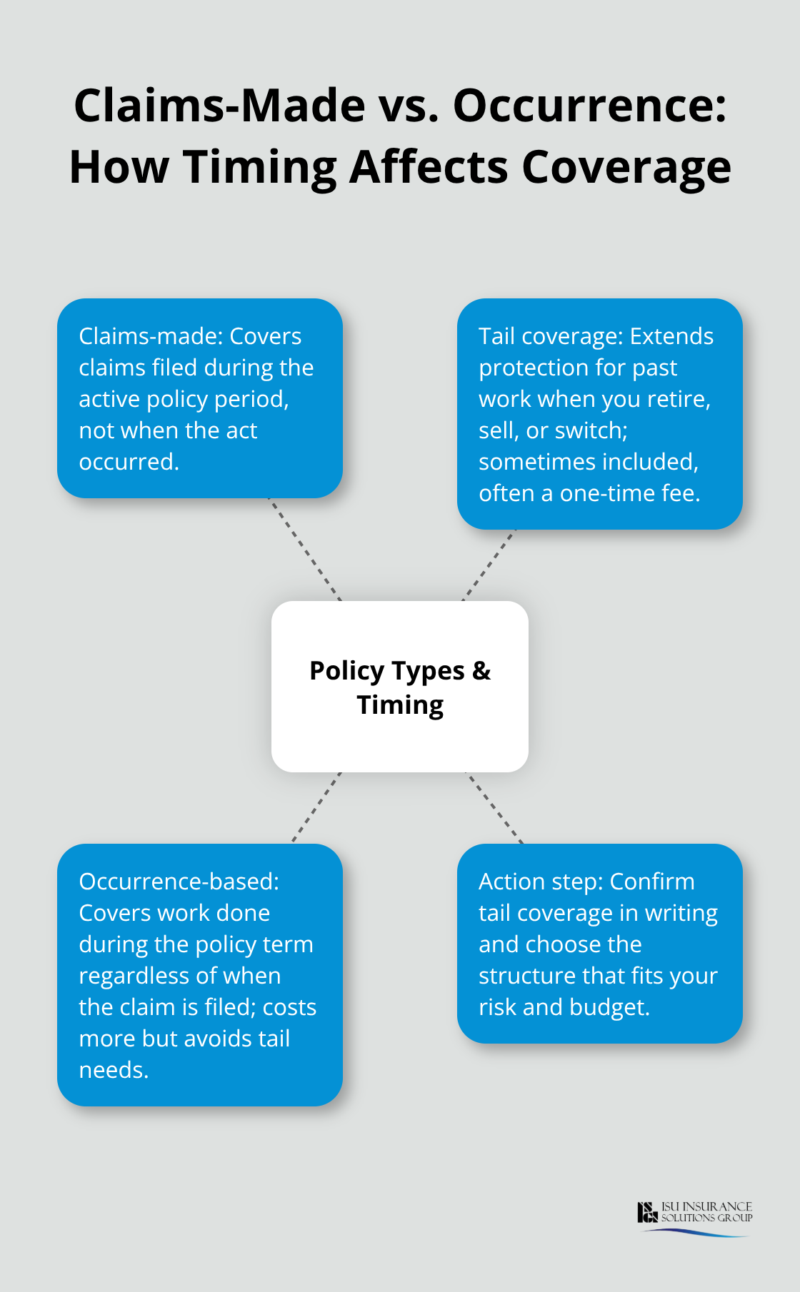Hub-and-spoke explaining claims-made coverage, tail coverage, and occurrence-based coverage.