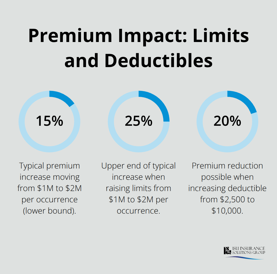 Percentage changes showing how limits and deductibles affect premiums. - professional liability coverage Washington