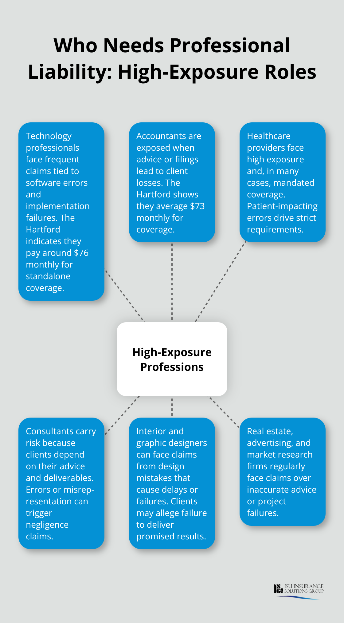 Professions with higher exposure to professional liability claims - professional liability for businesses