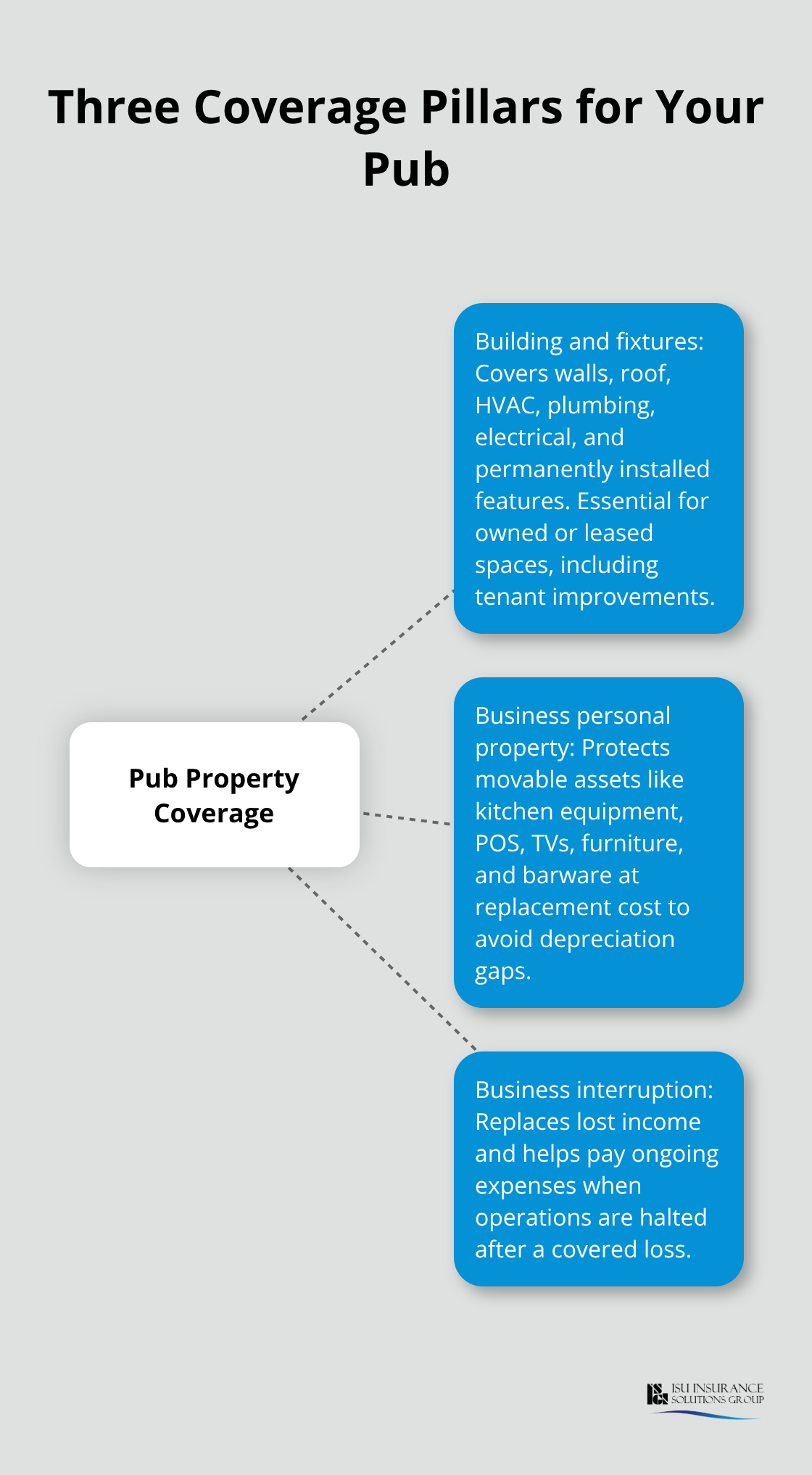 Hub-and-spoke visual showing building coverage, business personal property, and business interruption for pubs in the Pacific Northwest. - pub property coverage