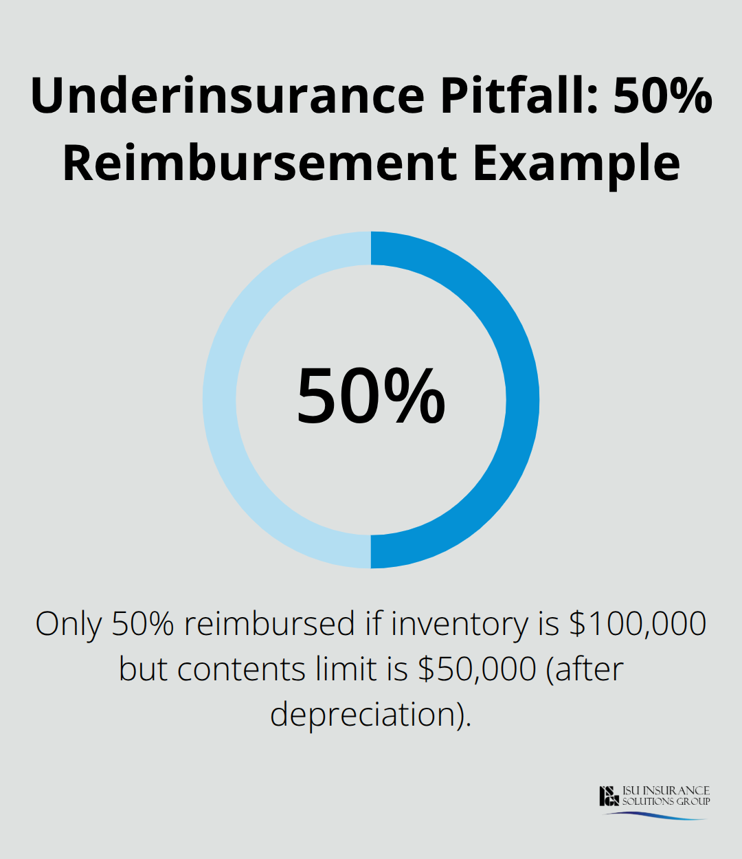 Percentage chart highlighting the 50 percent reimbursement outcome when coverage limits are set too low. - pub property coverage