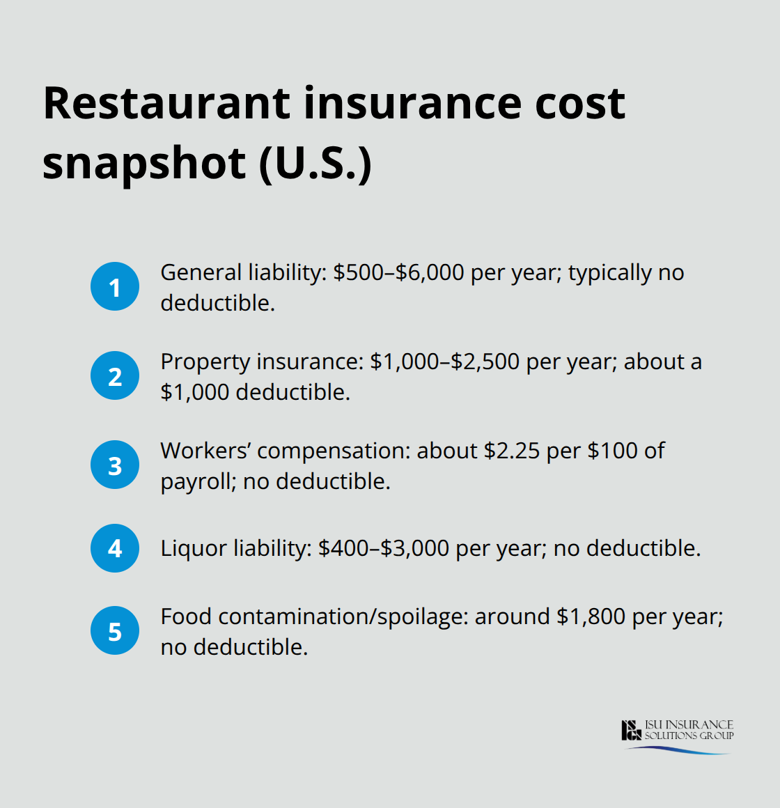 Quick view of typical annual costs and deductibles for common restaurant insurance coverages in the United States.
