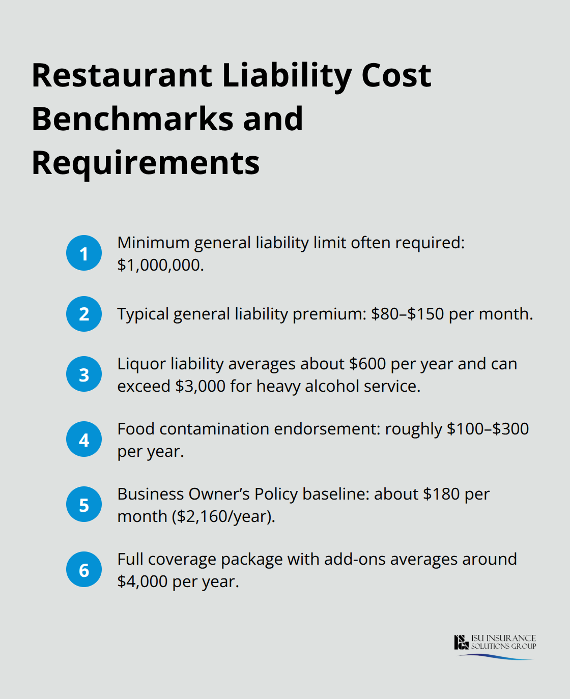 Compact list of typical restaurant liability insurance costs and requirements in the U.S.