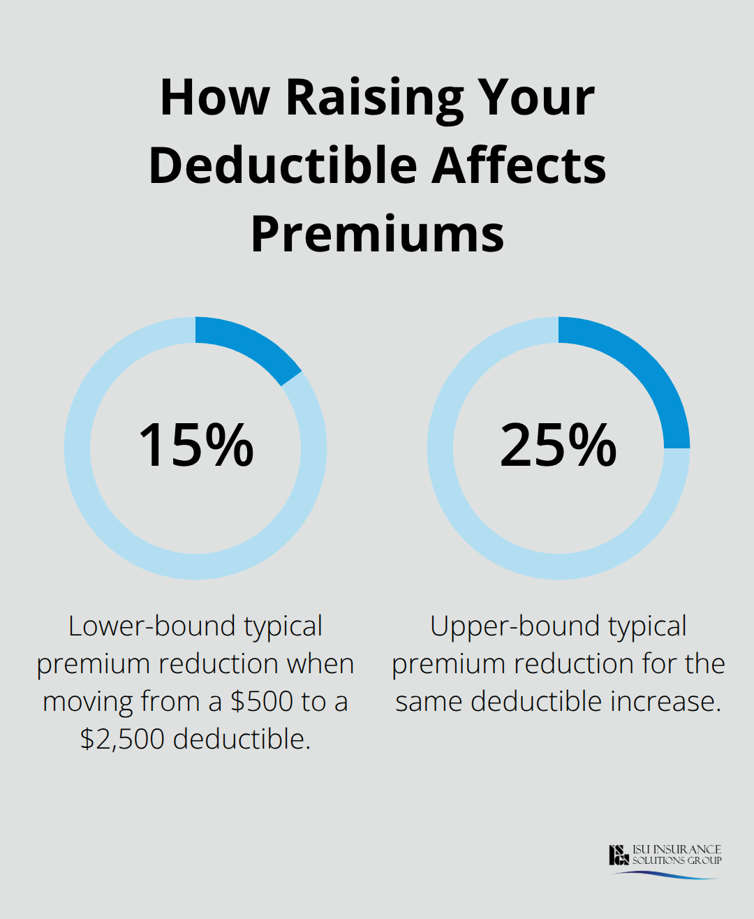 Percentage reduction in premiums when increasing the deductible from $500 to $2,500. - restaurant liability insurance