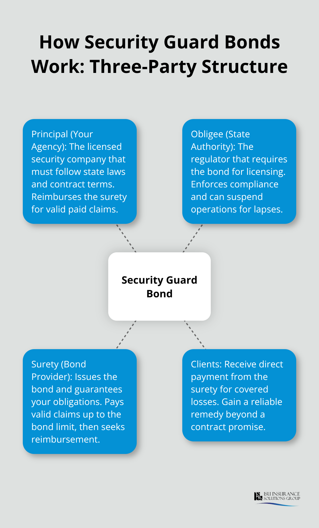 Diagram showing principal, obligee, and surety roles in a security guard bond