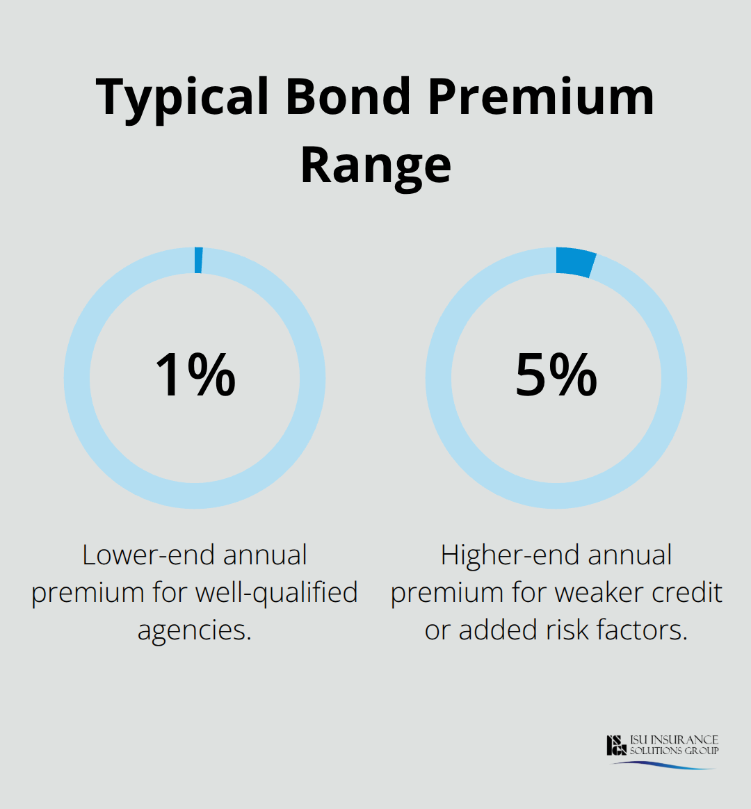 Percent chart showing the 1% to 5% annual premium range for security guard bonds