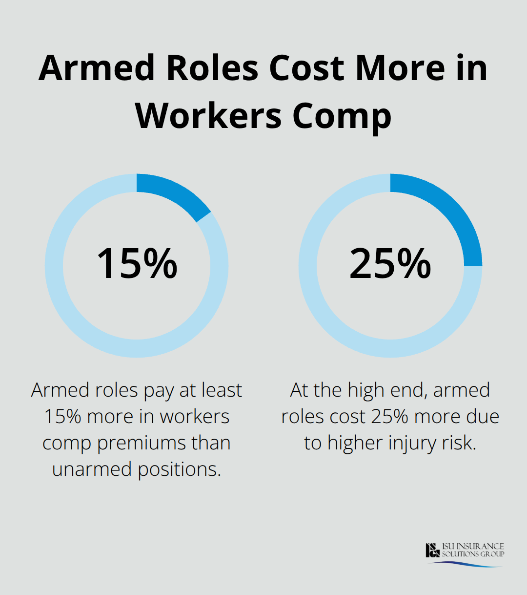 Chart showing armed security roles cost 15% to 25% more in workers compensation premiums than unarmed roles.