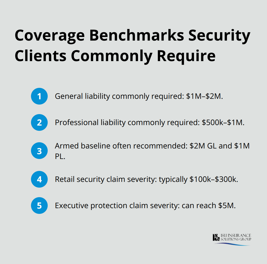 Compact list of common coverage benchmarks and typical claim severities for security operations. - security guard coverage options