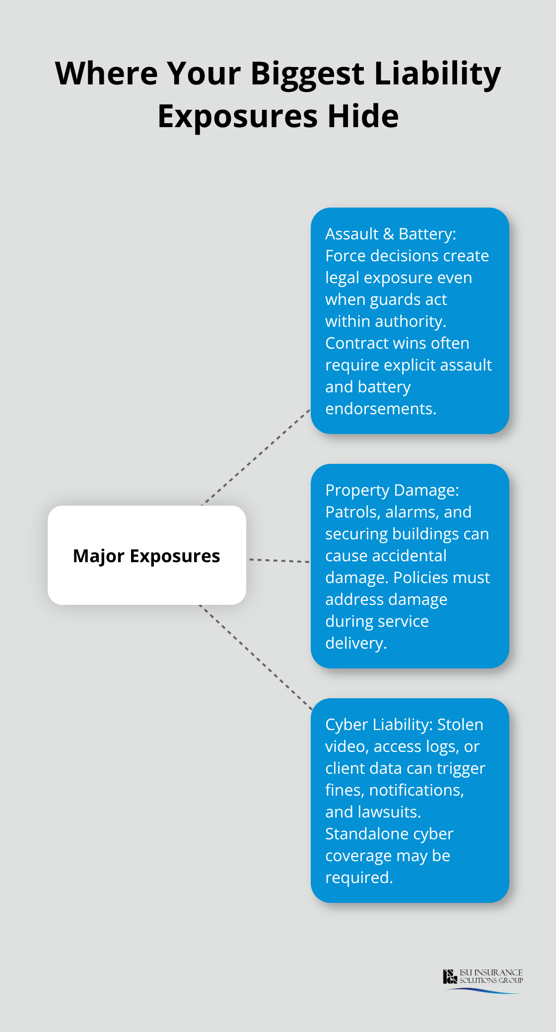 Hub-and-spoke diagram highlighting assault and battery, property damage, and cyber liability as major exposures for security firms. - security guard coverage options