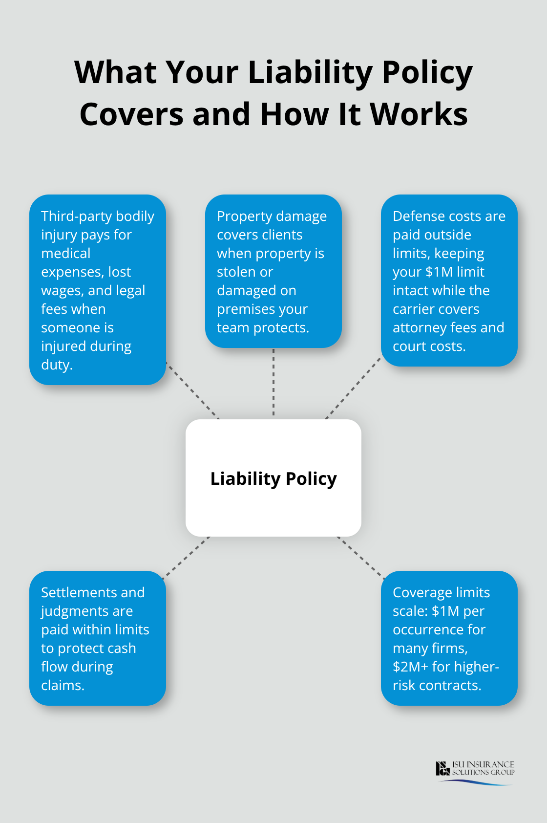 Hub-and-spoke diagram of security guard liability coverage components - security guard liability insurance