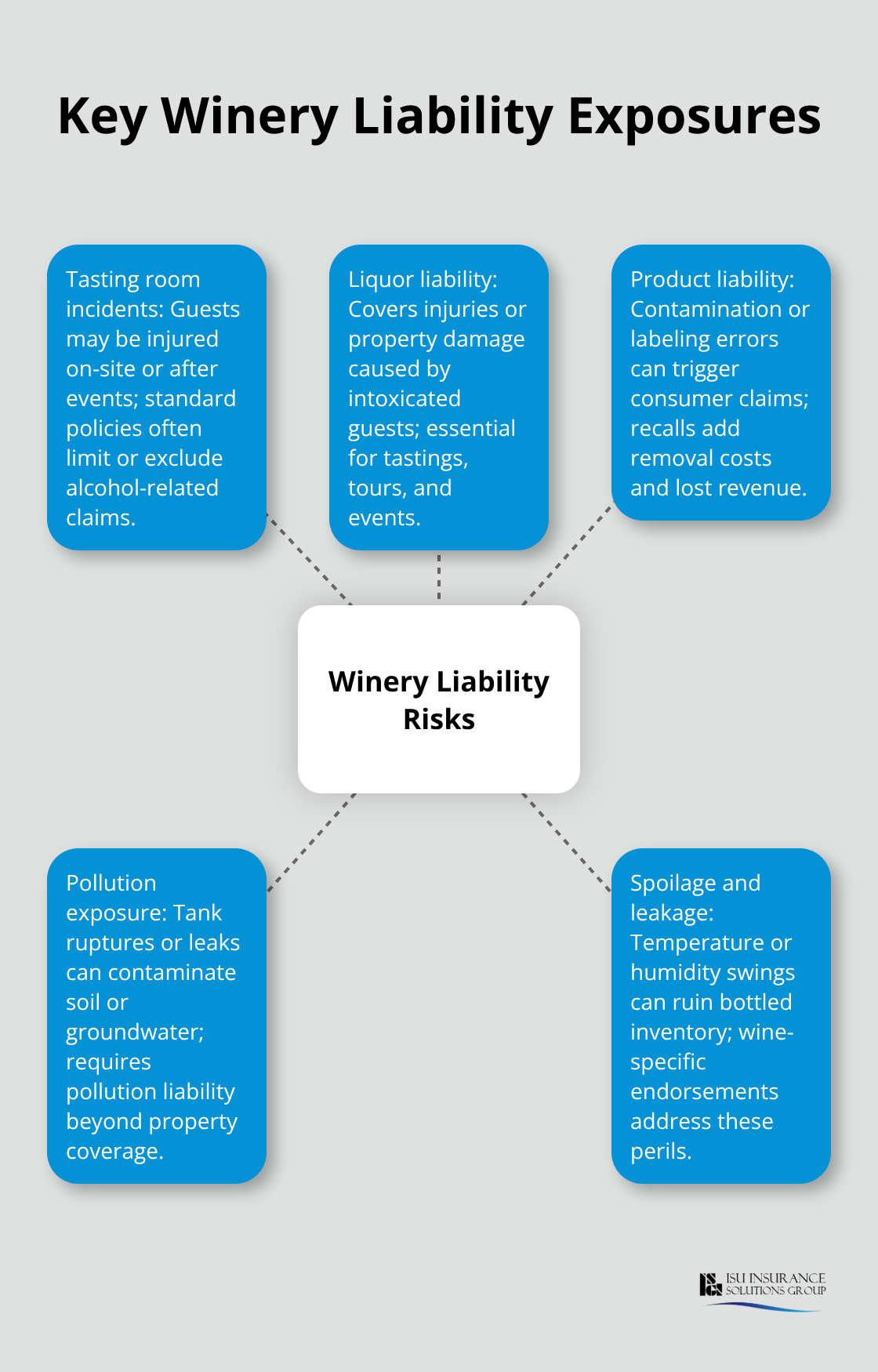 Infographic showing major liability risks small U.S. wineries face and the specialized coverages that address them.