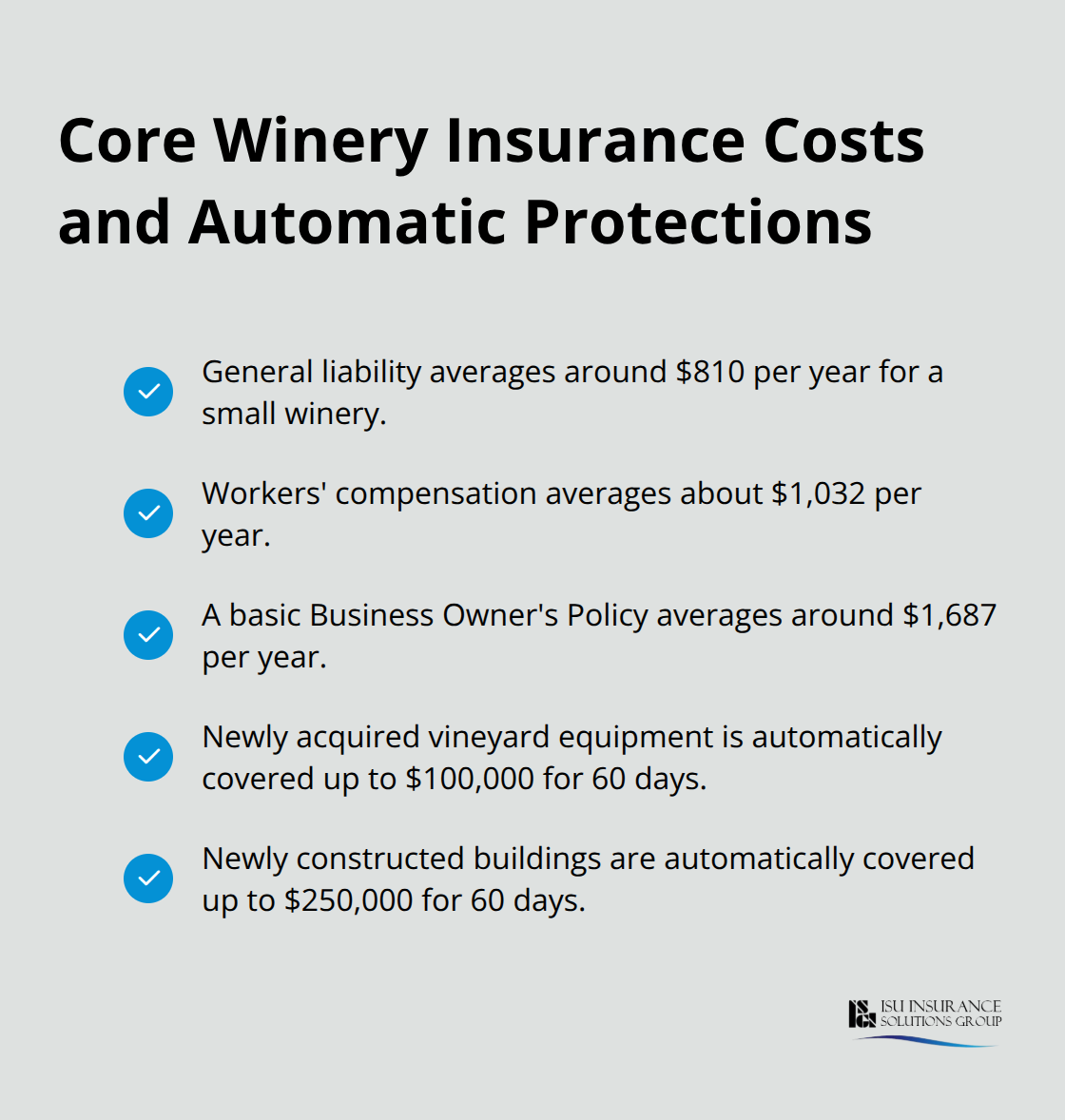 Quick-reference list of typical small winery insurance costs and automatic coverage limits in the U.S.