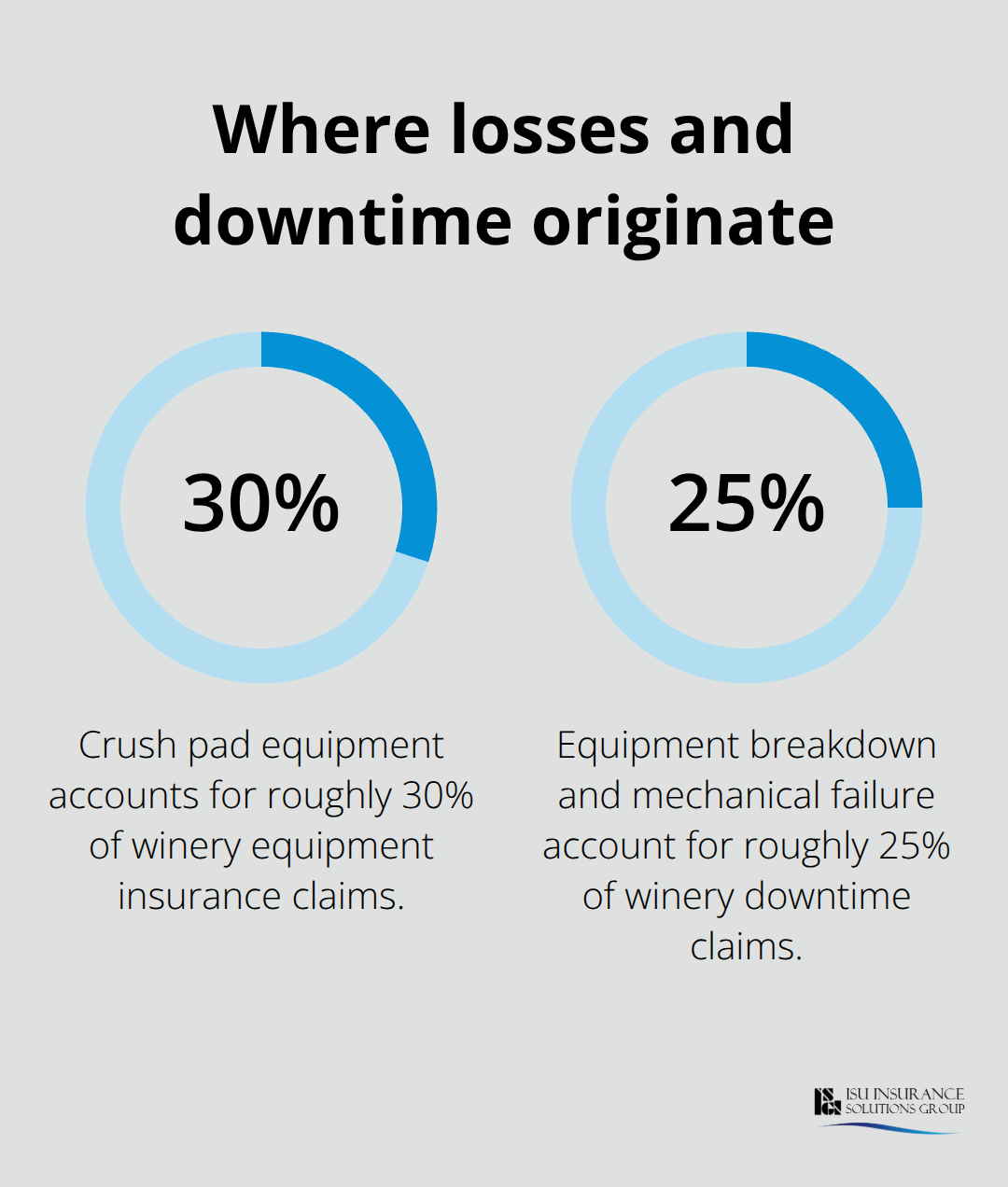 Percentages of winery claims and downtime sources